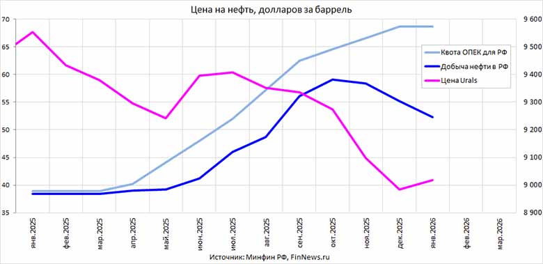 ���� Urals, ������ ����� � �� � ����� ���� ��� ��